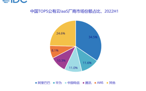 2022上半年亚马逊云科技占中国企业出海市场近3/4份额